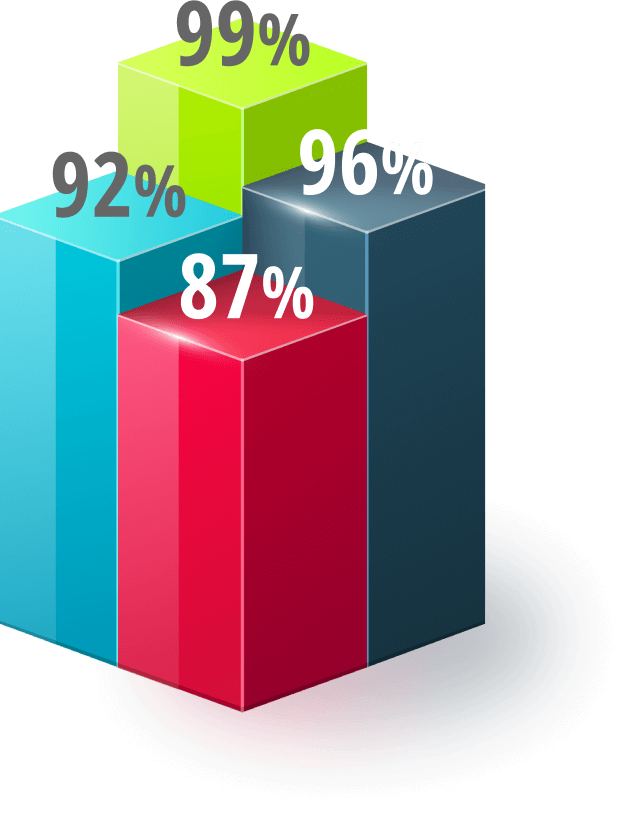 Estadísticas de satisfacción de Fisio Forte en Guatemala
